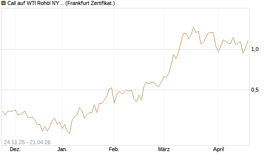 Call auf WTI Rohöl NYMEX 12/26 [BNP Paribas Emissions- und Handelsges.] Chart