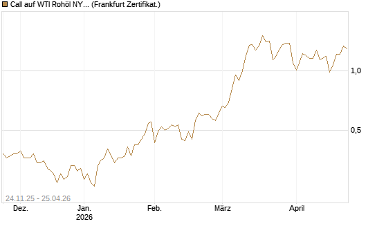 Call auf WTI Rohöl NYMEX 12/26 [BNP Paribas Emissions- und Handelsges.] Chart