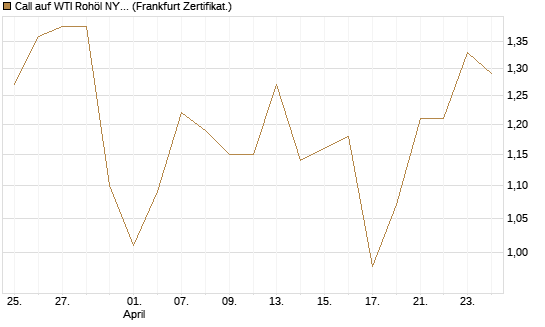 Call auf WTI Rohöl NYMEX 12/26 [BNP Paribas Emissions- und Handelsges.] Chart