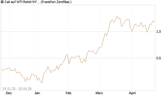 Call auf WTI Rohöl NYMEX 12/26 [BNP Paribas Emissions- und Handelsges.] Chart