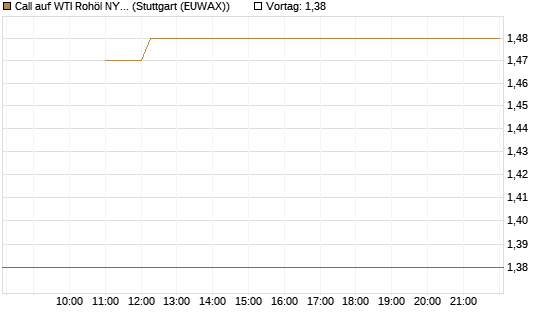 Call auf WTI Rohöl NYMEX 12/26 [BNP Paribas Emissions- und Handelsges.] Chart