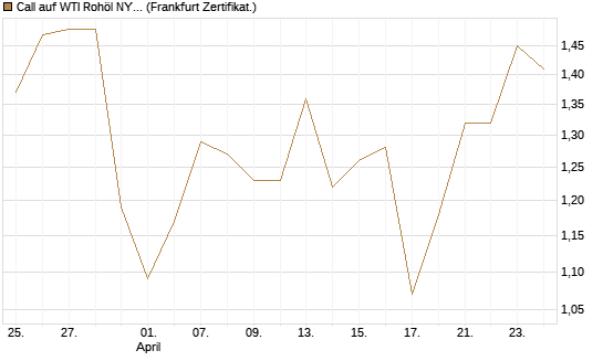 Call auf WTI Rohöl NYMEX 12/26 [BNP Paribas Emissions- und Handelsges.] Chart
