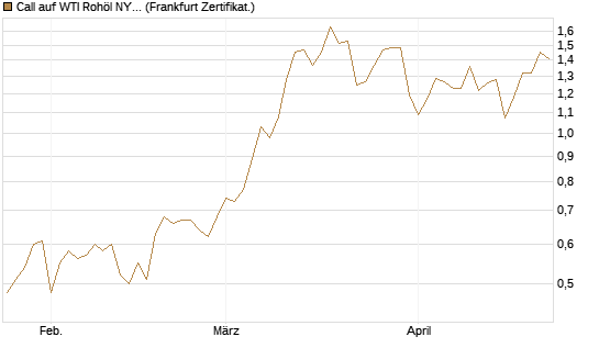 Call auf WTI Rohöl NYMEX 12/26 [BNP Paribas Emissions- und Handelsges.] Chart