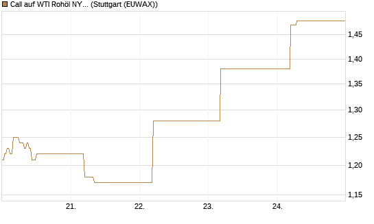 Call auf WTI Rohöl NYMEX 12/26 [BNP Paribas Emissions- und Handelsges.] Chart