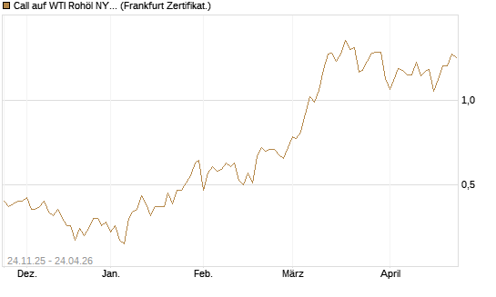 Call auf WTI Rohöl NYMEX 12/26 [BNP Paribas Emissions- und Handelsges.] Chart