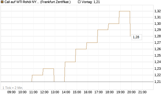 Call auf WTI Rohöl NYMEX 12/26 [BNP Paribas Emissions- und Handelsges.] Chart