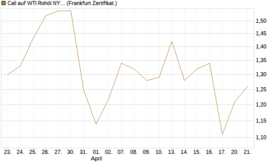 Call auf WTI Rohöl NYMEX 12/26 [BNP Paribas Emissions- und Handelsges.] Chart