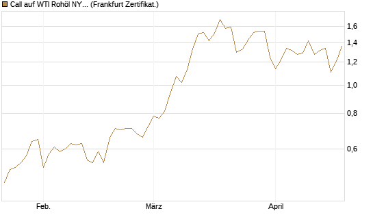 Call auf WTI Rohöl NYMEX 12/26 [BNP Paribas Emissions- und Handelsges.] Chart