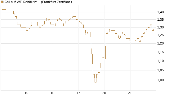 Call auf WTI Rohöl NYMEX 12/26 [BNP Paribas Emissions- und Handelsges.] Chart