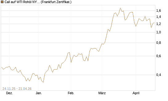 Call auf WTI Rohöl NYMEX 12/26 [BNP Paribas Emissions- und Handelsges.] Chart