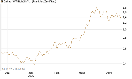 Call auf WTI Rohöl NYMEX 12/26 [BNP Paribas Emissions- und Handelsges.] Chart