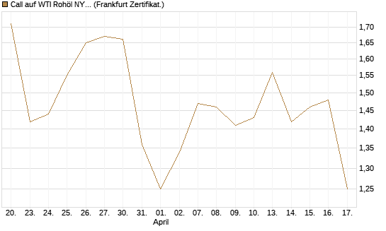 Call auf WTI Rohöl NYMEX 12/26 [BNP Paribas Emissions- und Handelsges.] Chart