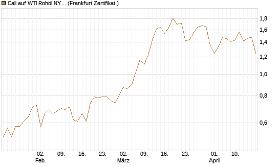 Call auf WTI Rohöl NYMEX 12/26 [BNP Paribas Emissions- und Handelsges.] Chart