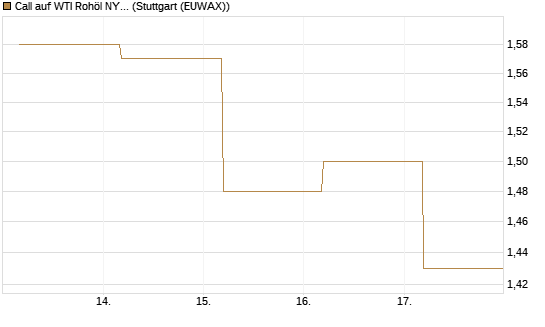 Call auf WTI Rohöl NYMEX 12/26 [BNP Paribas Emissions- und Handelsges.] Chart