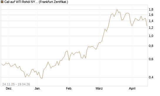 Call auf WTI Rohöl NYMEX 12/26 [BNP Paribas Emissions- und Handelsges.] Chart