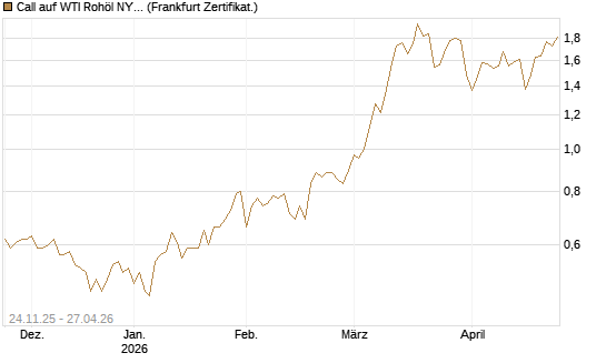 Call auf WTI Rohöl NYMEX 12/26 [BNP Paribas Emissions- und Handelsges.] Chart