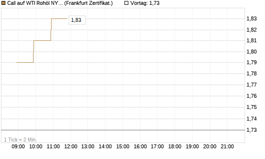 Call auf WTI Rohöl NYMEX 12/26 [BNP Paribas Emissions- und Handelsges.] Chart