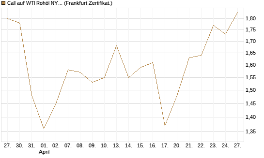 Call auf WTI Rohöl NYMEX 12/26 [BNP Paribas Emissions- und Handelsges.] Chart