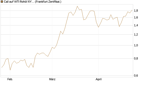 Call auf WTI Rohöl NYMEX 12/26 [BNP Paribas Emissions- und Handelsges.] Chart