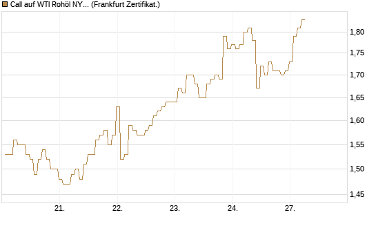 Call auf WTI Rohöl NYMEX 12/26 [BNP Paribas Emissions- und Handelsges.] Chart
