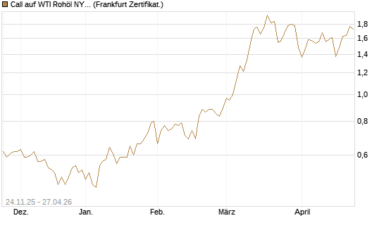 Call auf WTI Rohöl NYMEX 12/26 [BNP Paribas Emissions- und Handelsges.] Chart