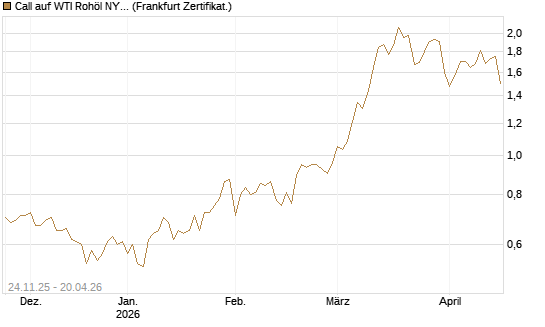 Call auf WTI Rohöl NYMEX 12/26 [BNP Paribas Emissions- und Handelsges.] Chart