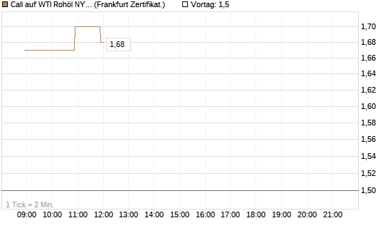 Call auf WTI Rohöl NYMEX 12/26 [BNP Paribas Emissions- und Handelsges.] Chart