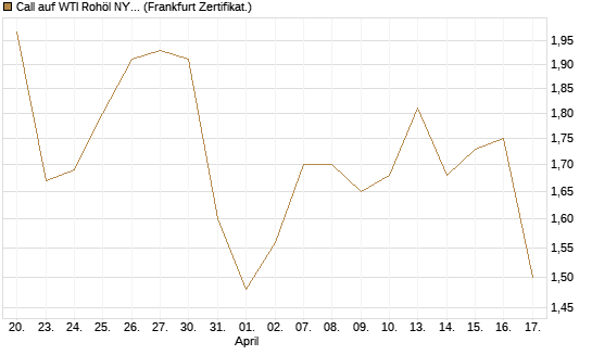 Call auf WTI Rohöl NYMEX 12/26 [BNP Paribas Emissions- und Handelsges.] Chart
