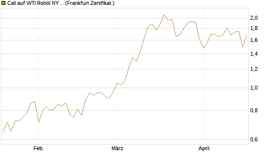 Call auf WTI Rohöl NYMEX 12/26 [BNP Paribas Emissions- und Handelsges.] Chart