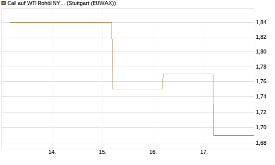 Call auf WTI Rohöl NYMEX 12/26 [BNP Paribas Emissions- und Handelsges.] Chart