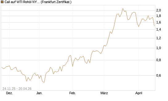 Call auf WTI Rohöl NYMEX 12/26 [BNP Paribas Emissions- und Handelsges.] Chart