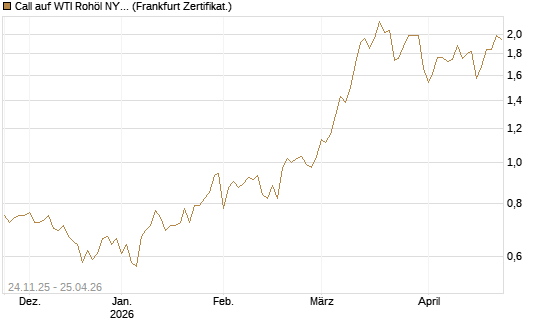 Call auf WTI Rohöl NYMEX 12/26 [BNP Paribas Emissions- und Handelsges.] Chart