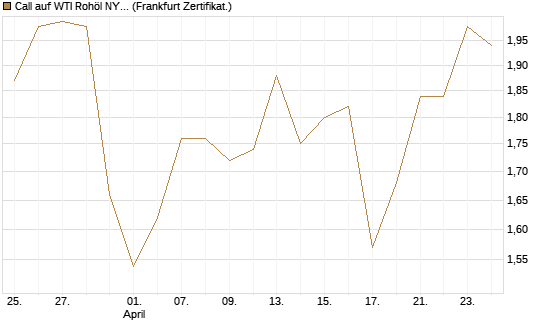 Call auf WTI Rohöl NYMEX 12/26 [BNP Paribas Emissions- und Handelsges.] Chart
