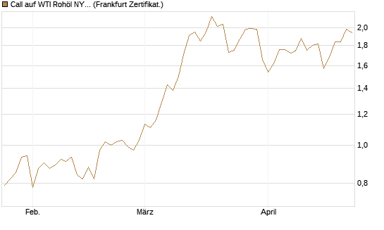 Call auf WTI Rohöl NYMEX 12/26 [BNP Paribas Emissions- und Handelsges.] Chart