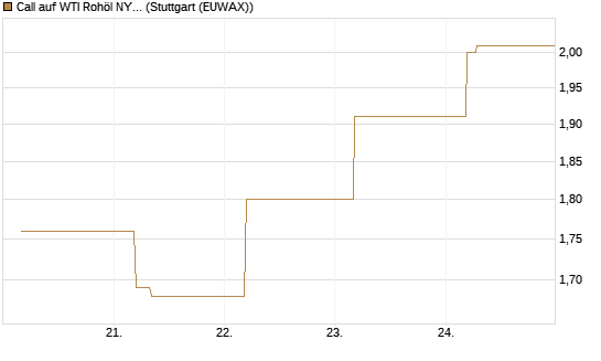 Call auf WTI Rohöl NYMEX 12/26 [BNP Paribas Emissions- und Handelsges.] Chart