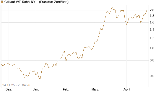 Call auf WTI Rohöl NYMEX 12/26 [BNP Paribas Emissions- und Handelsges.] Chart