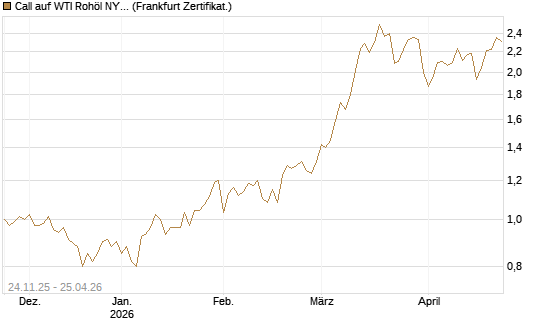 Call auf WTI Rohöl NYMEX 12/26 [BNP Paribas Emissions- und Handelsges.] Chart