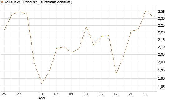 Call auf WTI Rohöl NYMEX 12/26 [BNP Paribas Emissions- und Handelsges.] Chart