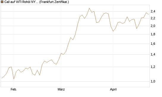 Call auf WTI Rohöl NYMEX 12/26 [BNP Paribas Emissions- und Handelsges.] Chart