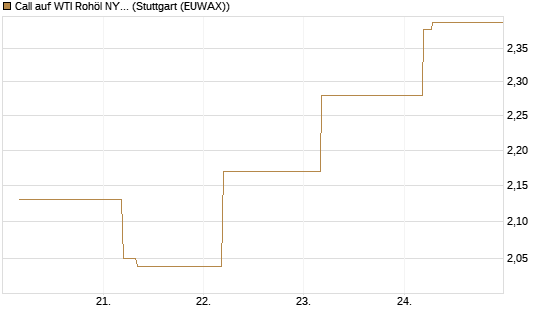 Call auf WTI Rohöl NYMEX 12/26 [BNP Paribas Emissions- und Handelsges.] Chart