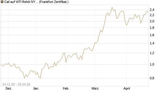 Call auf WTI Rohöl NYMEX 12/26 [BNP Paribas Emissions- und Handelsges.] Chart