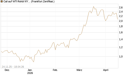 Call auf WTI Rohöl NYMEX 12/26 [BNP Paribas Emissions- und Handelsges.] Chart