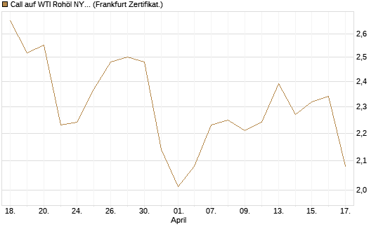 Call auf WTI Rohöl NYMEX 12/26 [BNP Paribas Emissions- und Handelsges.] Chart