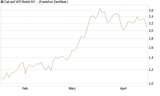 Call auf WTI Rohöl NYMEX 12/26 [BNP Paribas Emissions- und Handelsges.] Chart