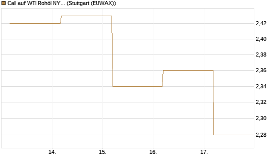 Call auf WTI Rohöl NYMEX 12/26 [BNP Paribas Emissions- und Handelsges.] Chart