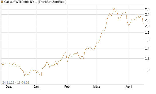 Call auf WTI Rohöl NYMEX 12/26 [BNP Paribas Emissions- und Handelsges.] Chart