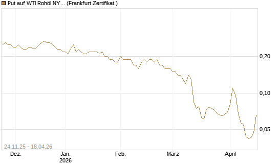Put auf WTI Rohöl NYMEX 12/26 [BNP Paribas Emissions- und Handelsges.] Chart