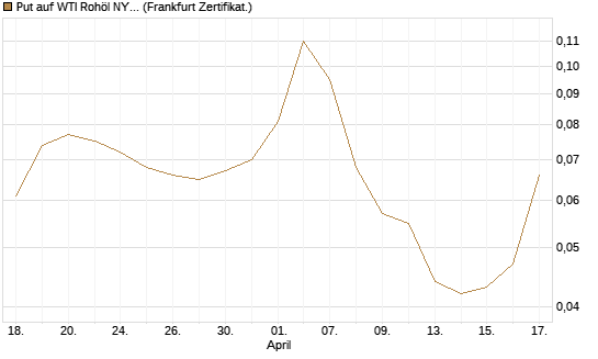 Put auf WTI Rohöl NYMEX 12/26 [BNP Paribas Emissions- und Handelsges.] Chart