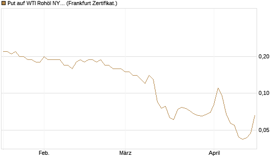 Put auf WTI Rohöl NYMEX 12/26 [BNP Paribas Emissions- und Handelsges.] Chart