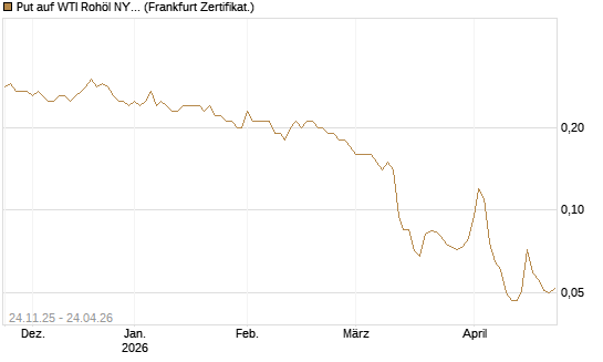 Put auf WTI Rohöl NYMEX 12/26 [BNP Paribas Emissions- und Handelsges.] Chart